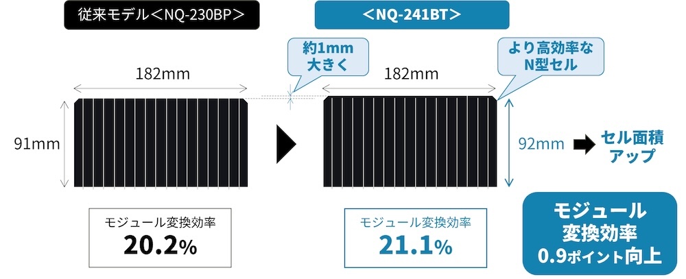 従来機比で0.3～1.4ポイントのモジュール変換効率向上を実現