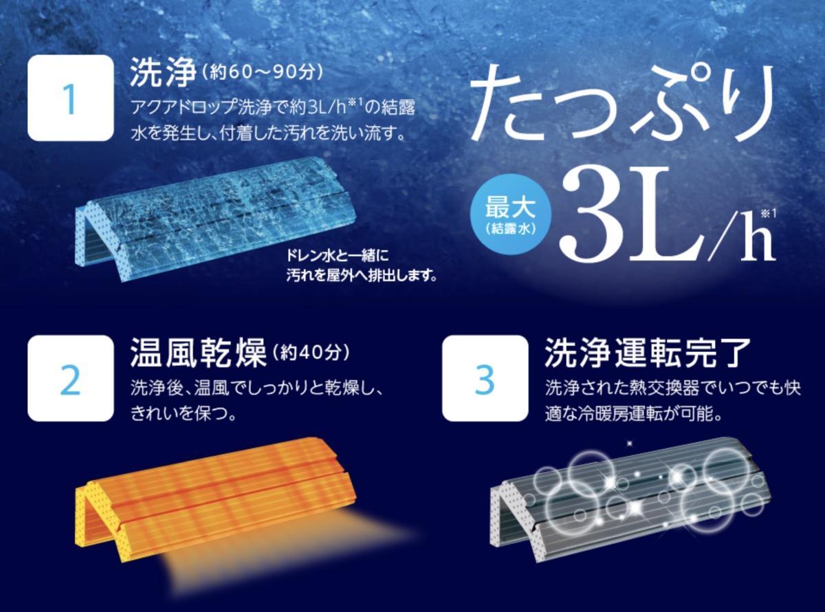 熱交換器の汚れを洗浄する「アクアドロップ洗浄」機能