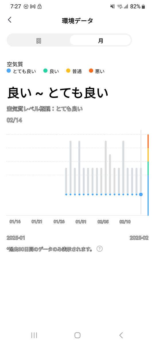 過去の空気質の履歴をグラフでチェックすることもできます