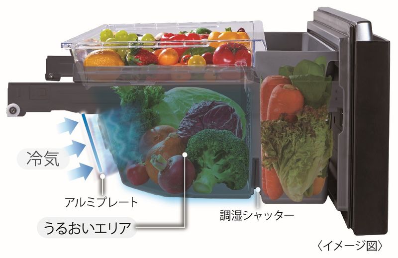 野菜室の下段エリアは輻射冷却により低温・高湿を実現