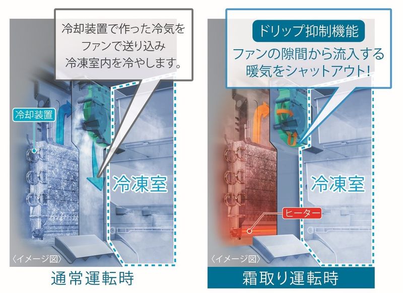 日々繰り返す冷蔵庫の霜取り運転時に発生する熱の侵入を防ぐ