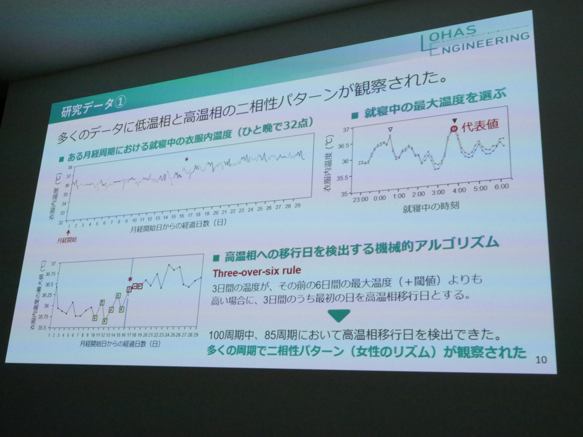 多くのデータに低温期と高温期の二相性パターンが観察された