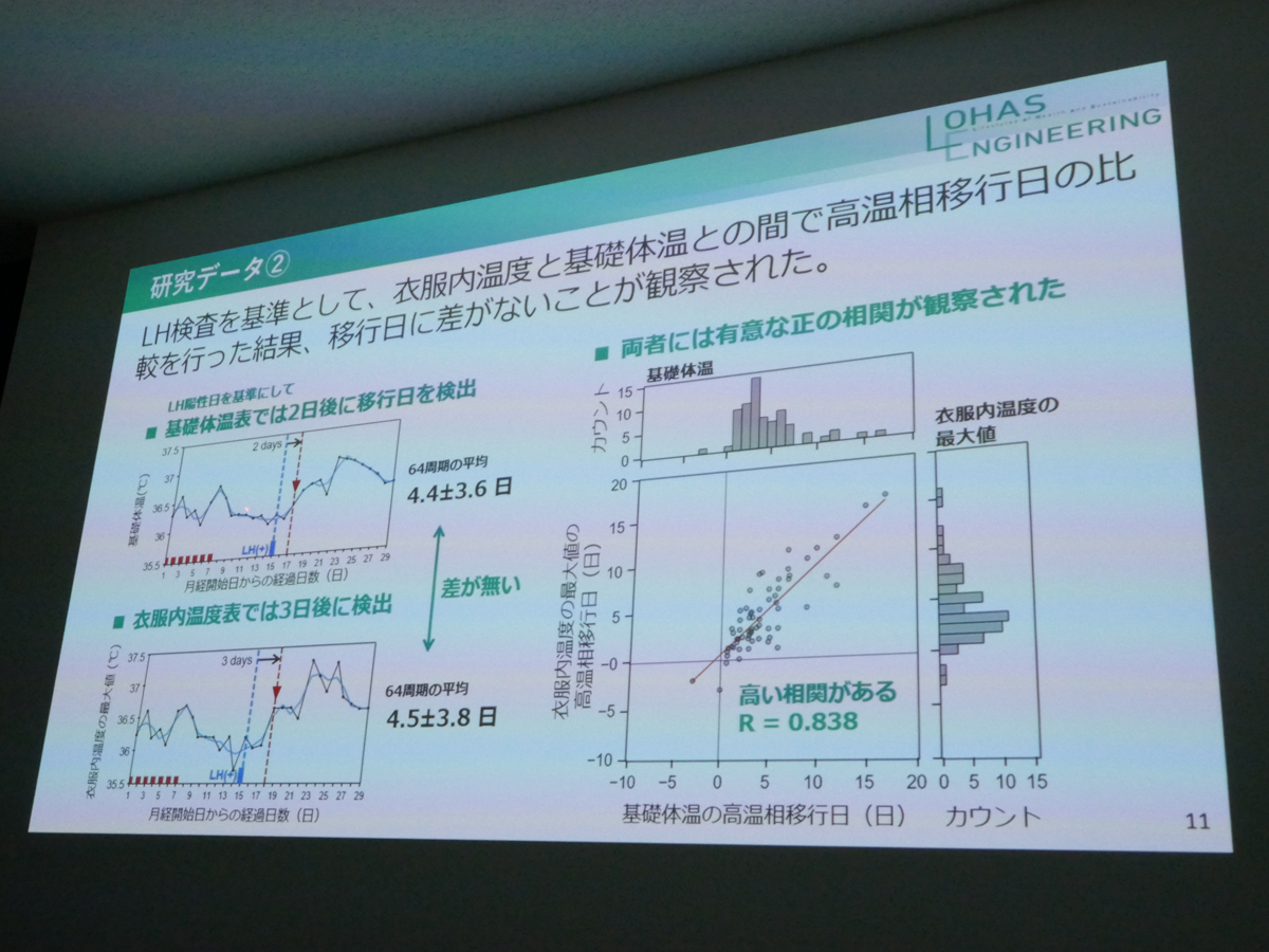 LH検査(排卵日予測検査)の陽性日を基準として、衣服内温度と基礎体温との間で高温期移行日の比較を行った結果、移行日に差がないことが観察された