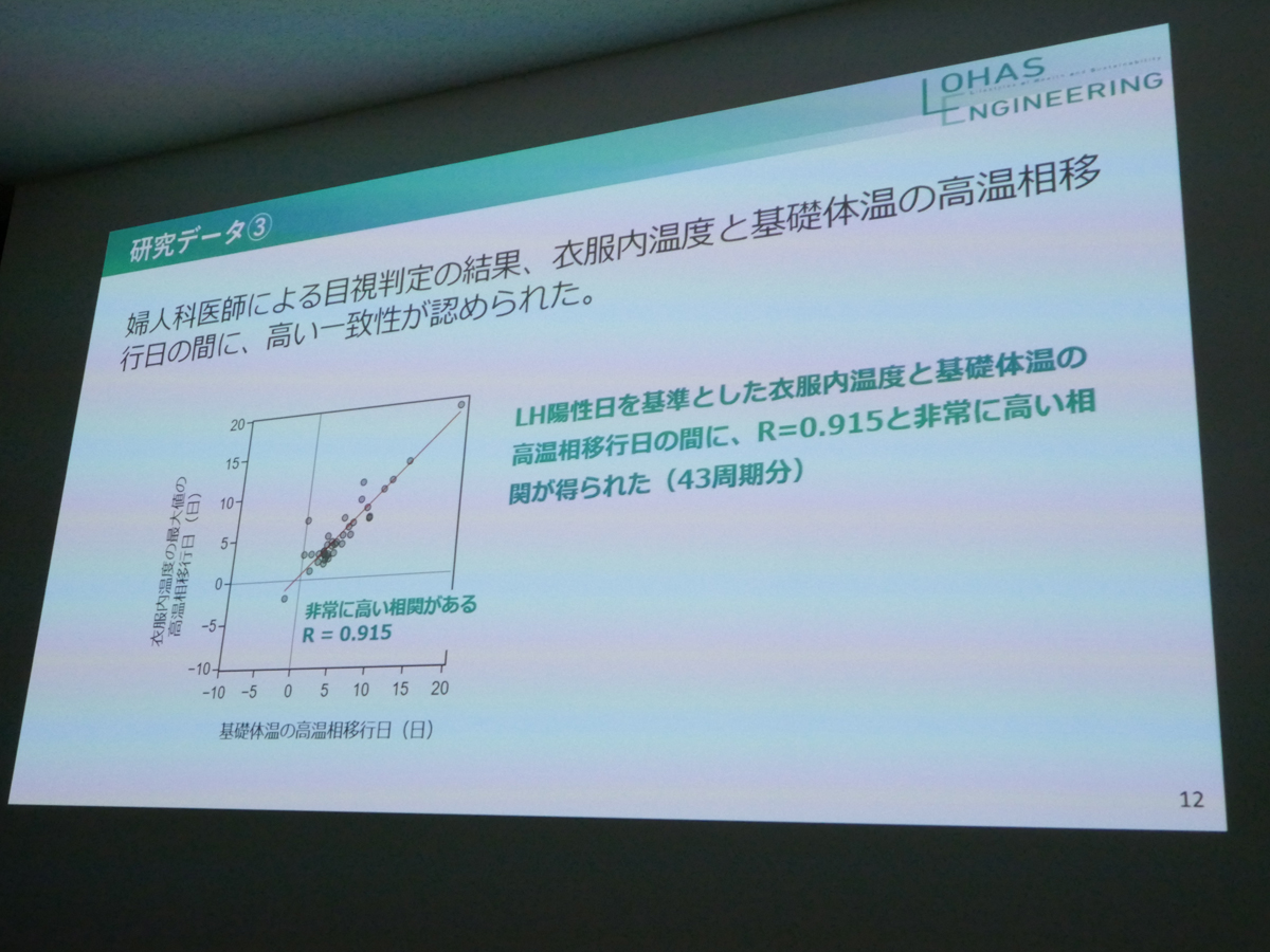 機械的アルゴリズムを用いず、婦人科医師による高温期移行日の判定を行なった結果、衣服内温度と舌下温度の高温期移行日の相関は、R=0.915と高い結果が得られた