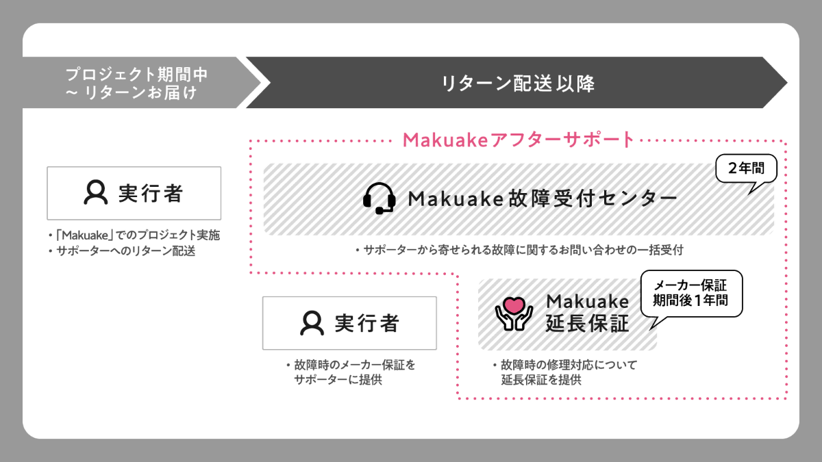 「Makuakeアフターサポート」の制度イメージ