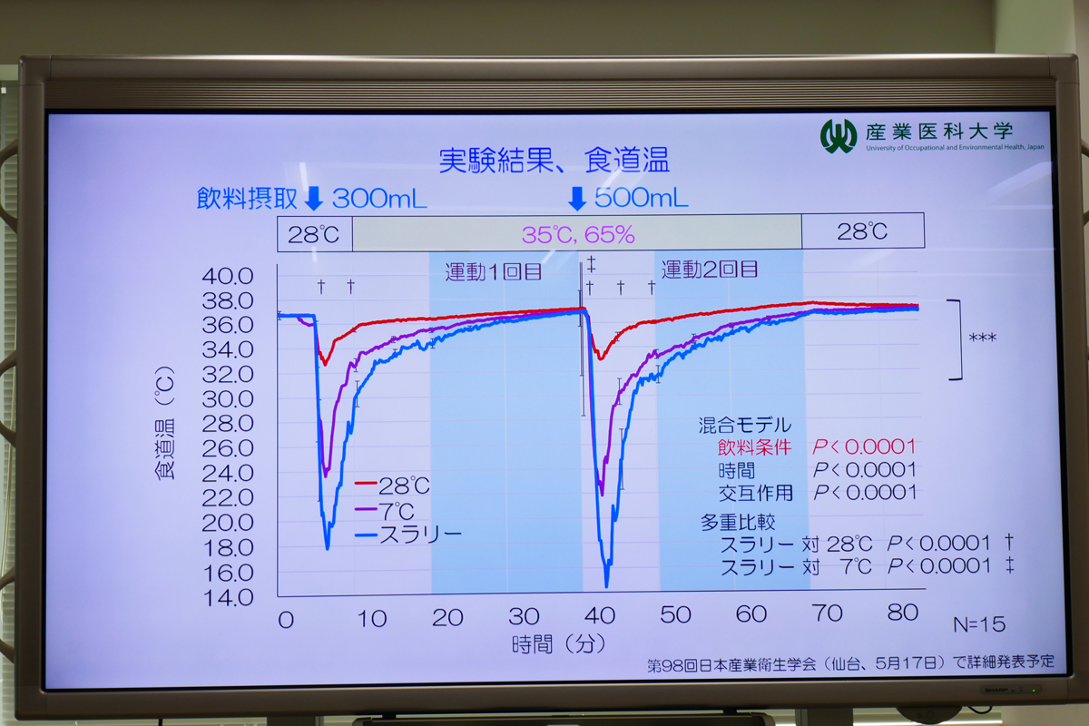 アイススラリー摂取時の食道温度は平均14℃。瞬間値では0℃になる人もいたという