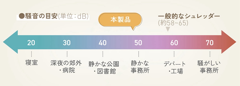 使用時の駆動音は約50dBで、静かな事務所くらいの静音性を備える