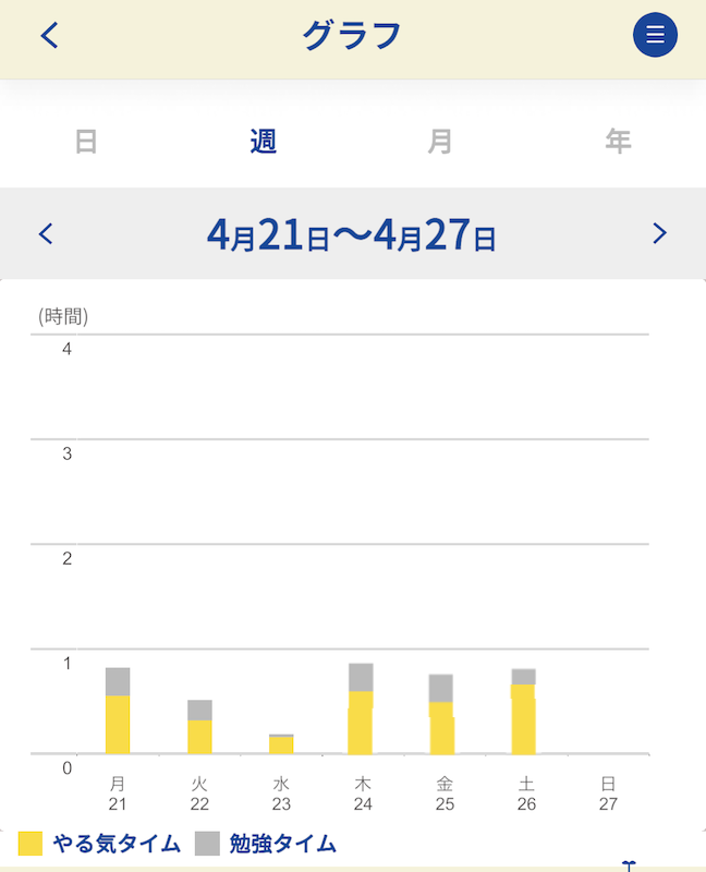 やる気の履歴がグラフやカレンダーで確認できる