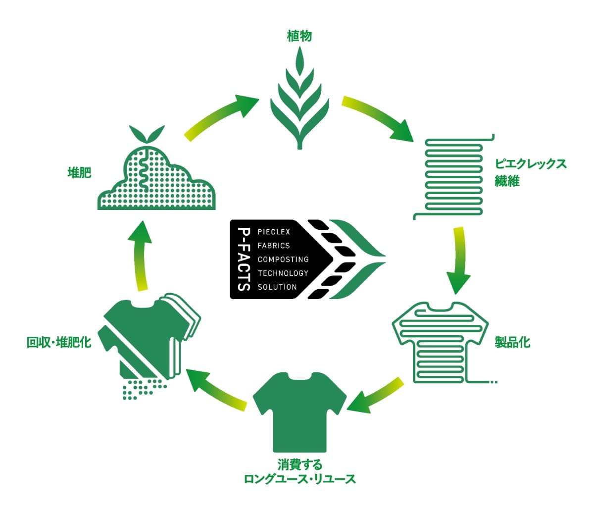 ピエクレックスは循環型の新素材。環境負荷を大きく抑えられます