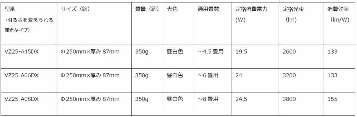 明るさを変えられる調光タイプの製品一覧