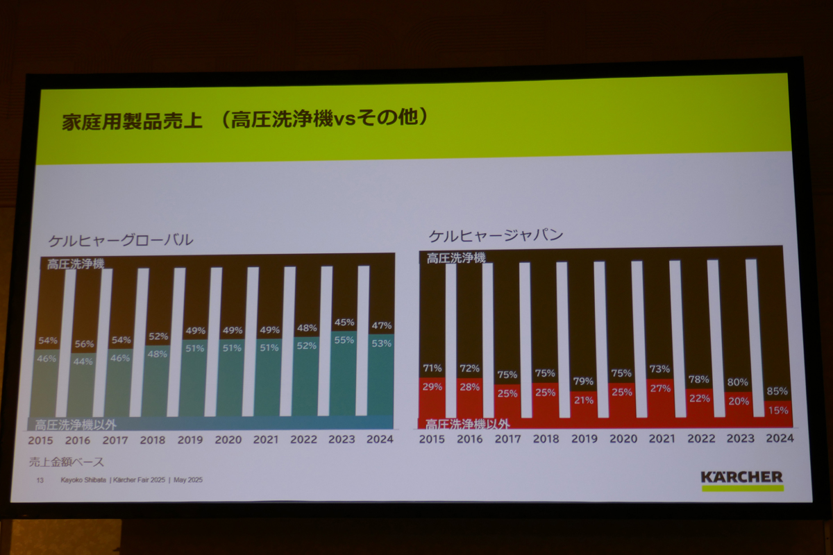 日本でのケルヒャー製品の割合は高圧洗浄機が圧倒的に多い