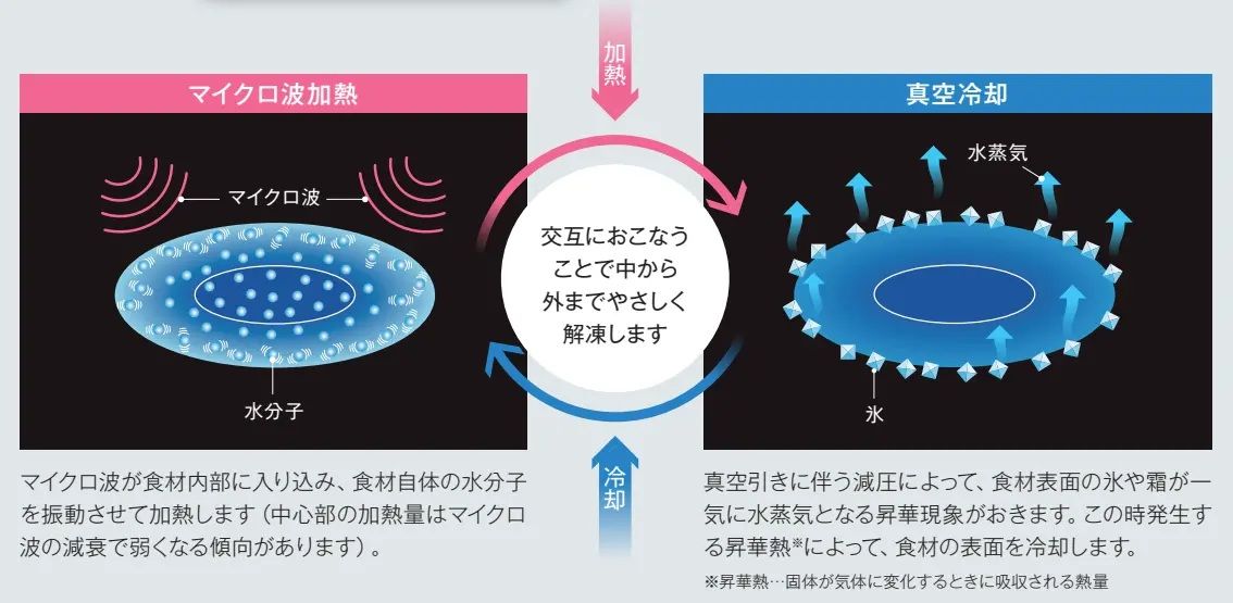 真空マイクロ波解凍の原理