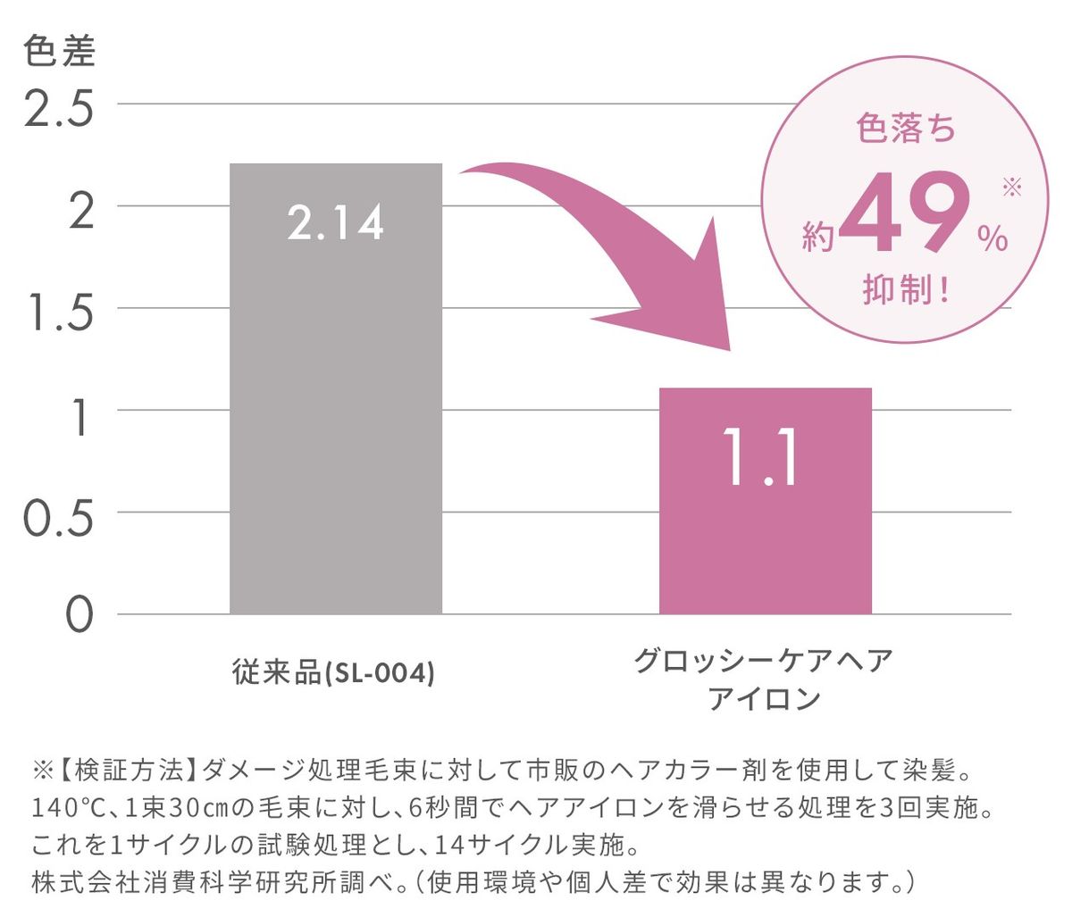 カラーの退色を抑えるという