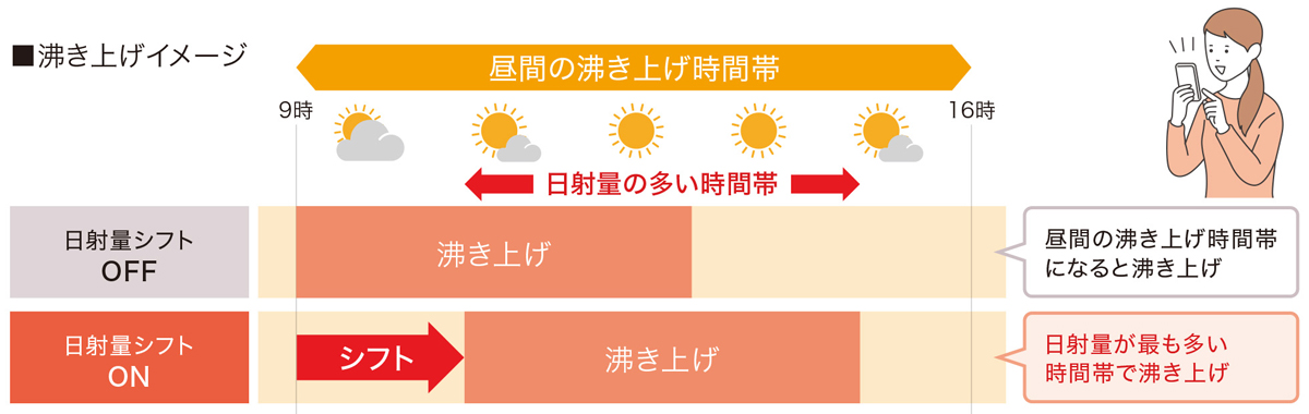 沸き上げイメージ