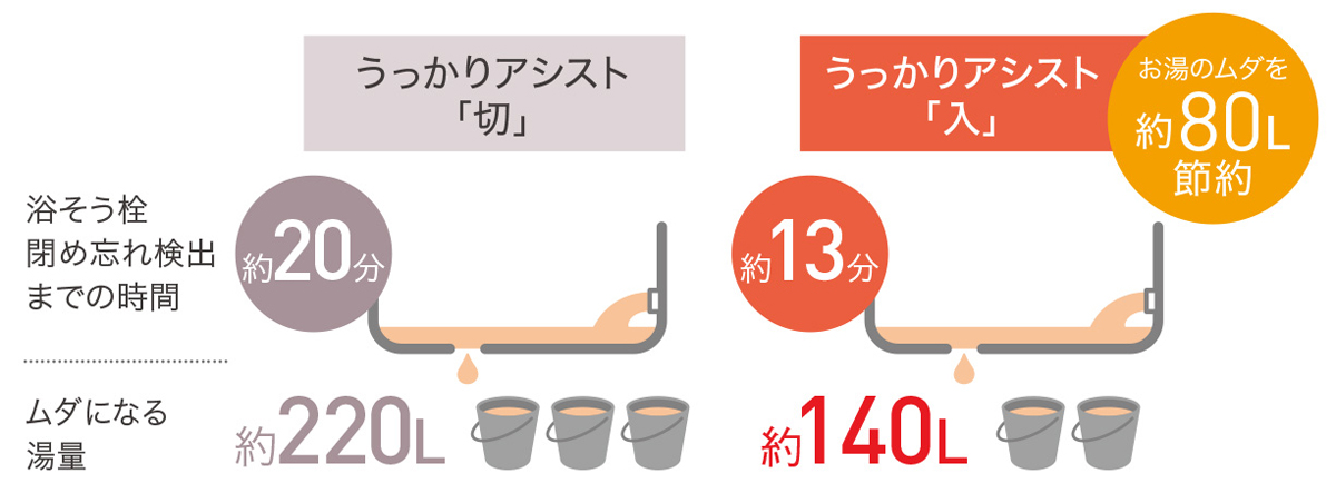 栓の閉め忘れによるお湯のムダを防ぐ「うっかりアシスト」