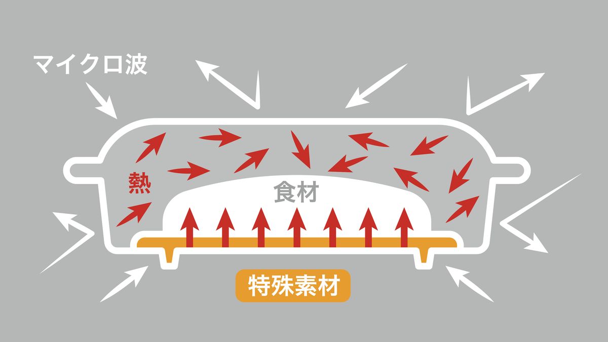 蒸気が逃げにくい構造を採用