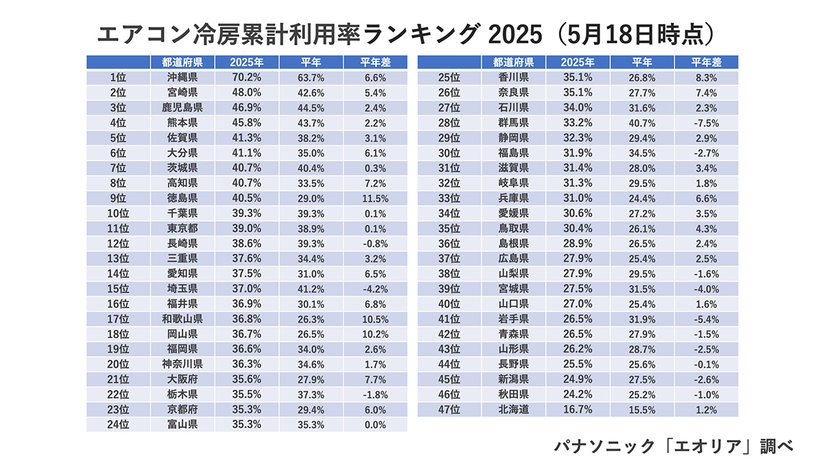 エアコン冷房累計利用率ランキング 2025