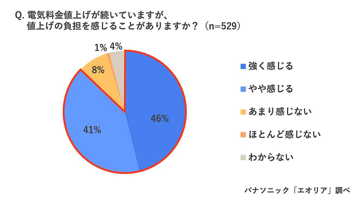 「電気料金値上げの負担を感じる」と回答した人は87%