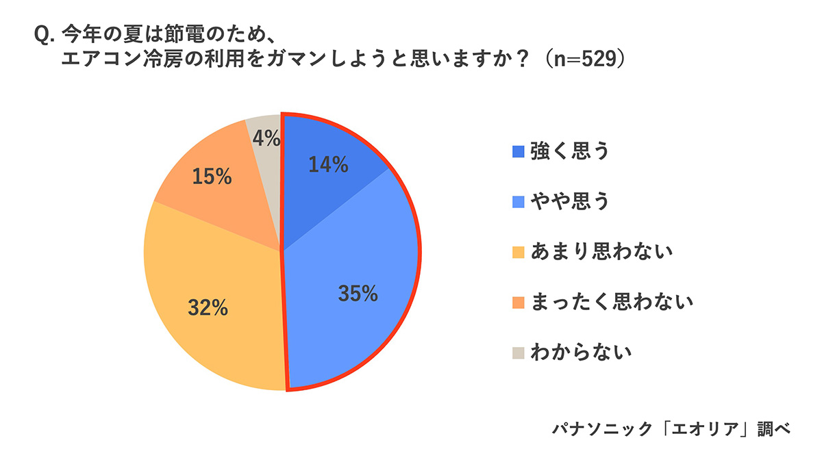 「今年の夏は冷房を我慢したい」と答えた人は49%