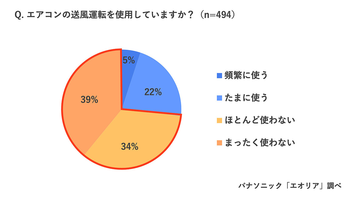 送風運転を「まったく使わない」「ほとんど使わない」と答えた人は73%