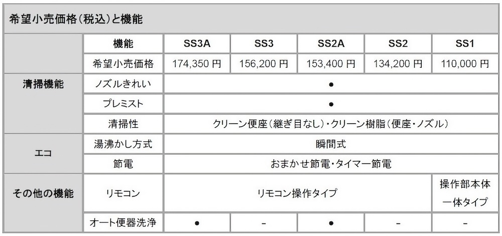 ラインナップの機能比較