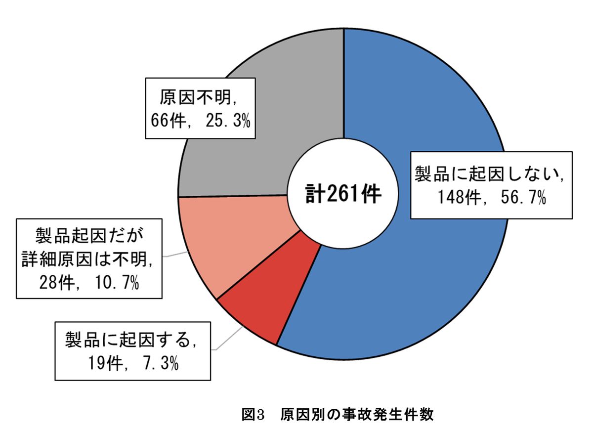 事故原因の半数以上が「製品に起因しない」もの