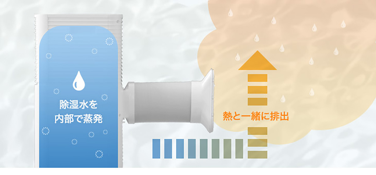 ノンドレン構造により水抜き作業が不要