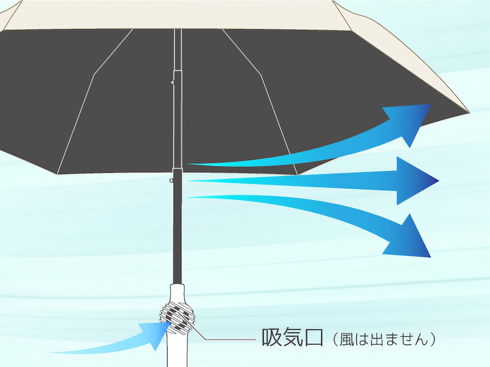 日傘のハンドル部分に風を吸い込むファンを搭載し、シャフト(中棒)から風を送り出す
