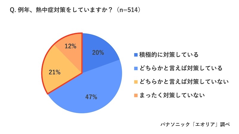 33％が対策をしていないと回答