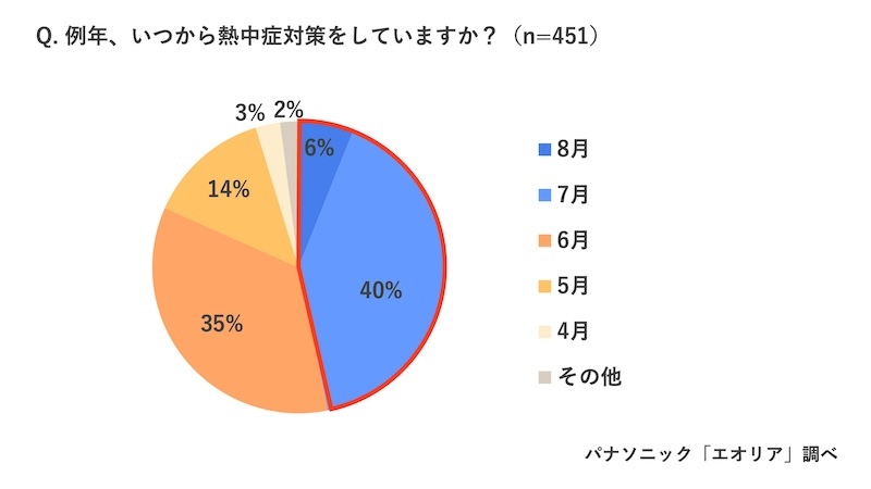 ほぼ半数の46%の人が、7月〜8月に対策を始めると回答