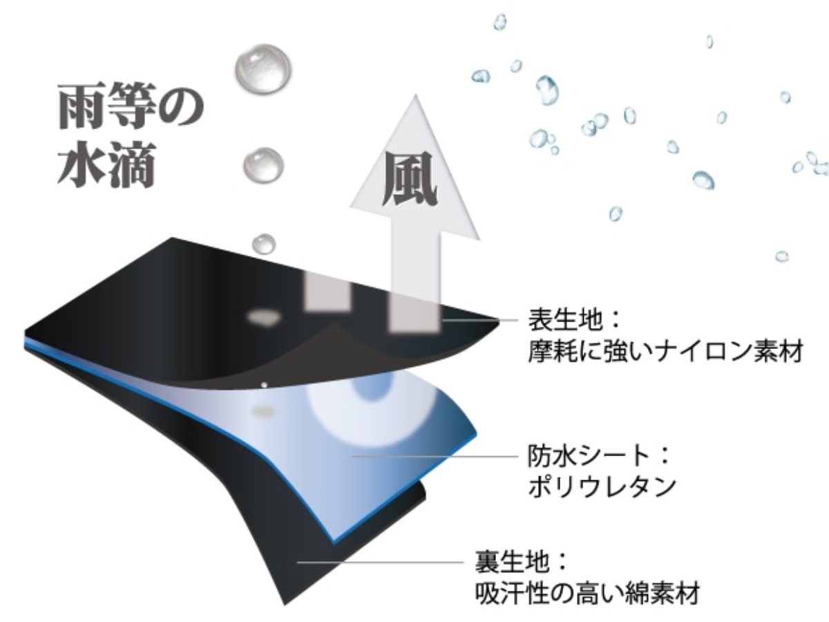 防水シートを挟んだ3層構造で水の浸入をシャットアウト