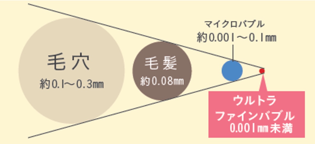 0.001mm未満の微細な泡を発生させる