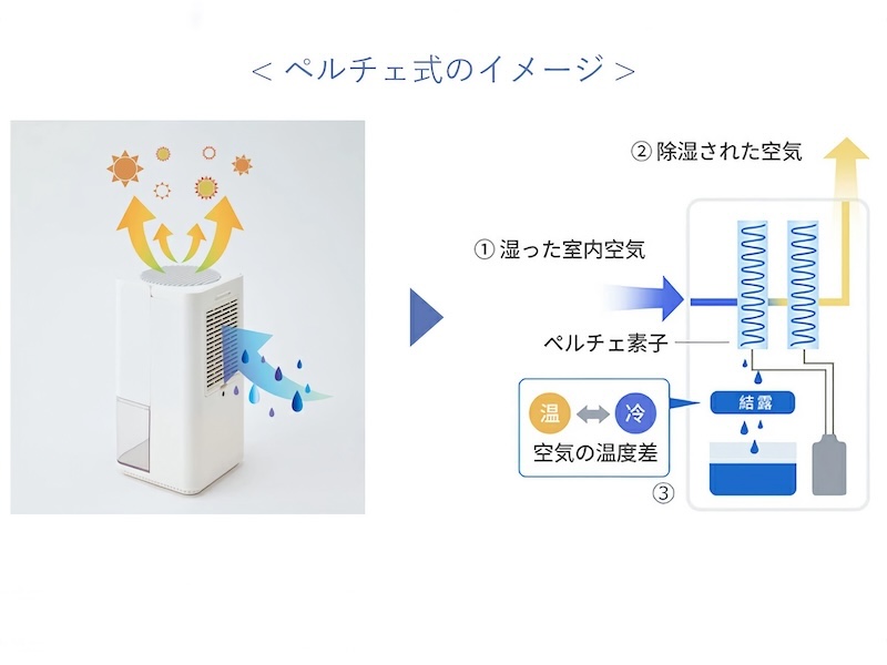 湿った空気をペルチェ素子で冷却。結露させて水滴を回収する