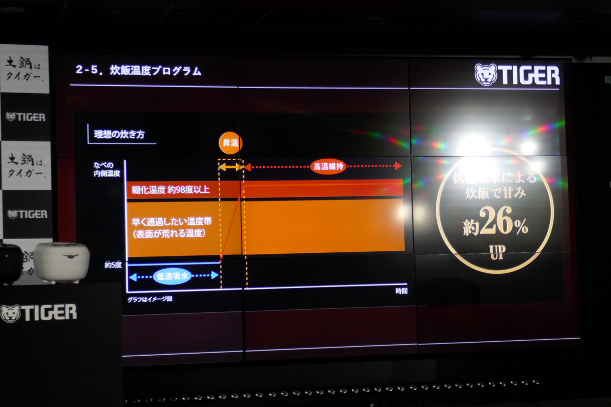 一気に加熱することでお米の表面が荒れやすい温度帯を素早く通過