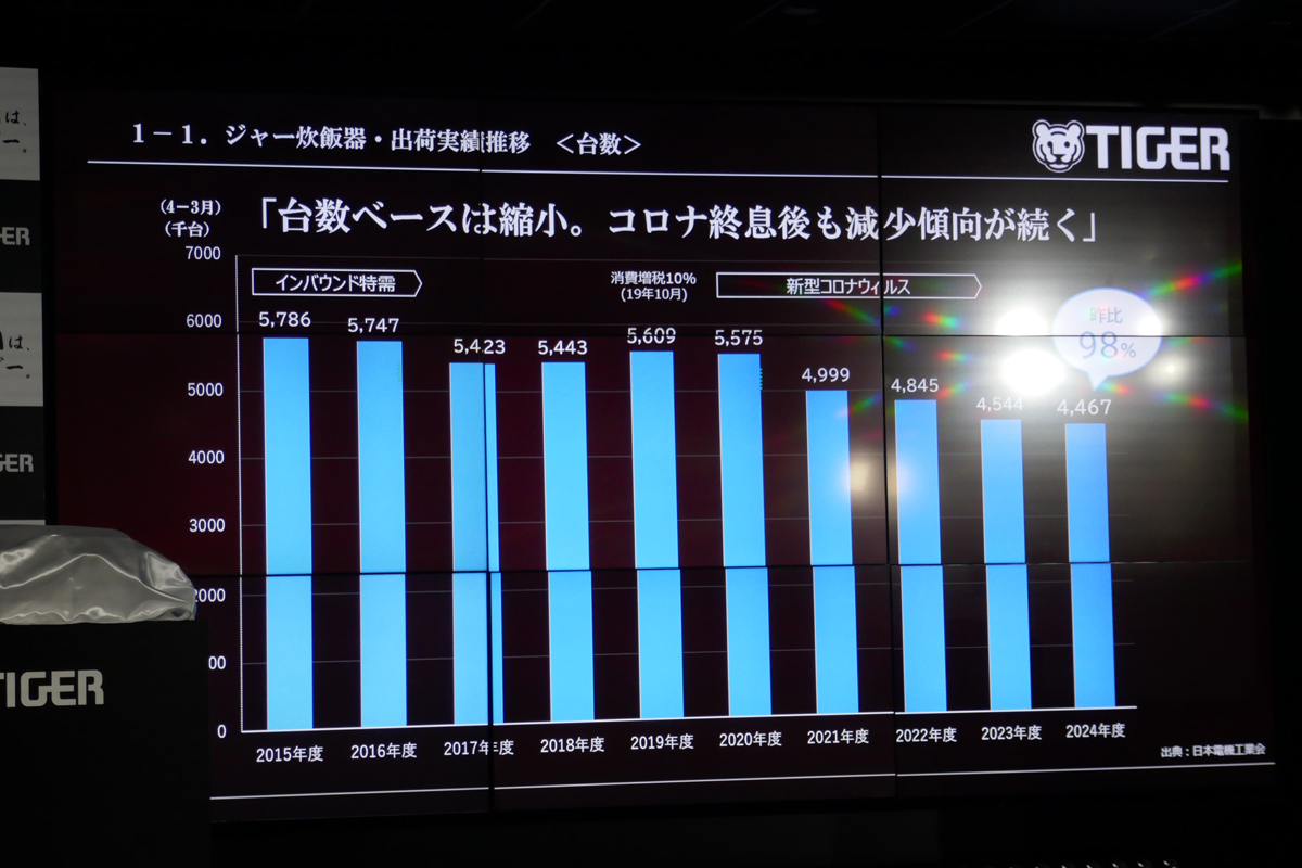 出荷台数は減少しているものの高級モデルの構成比が高くなり、出荷金額は上昇