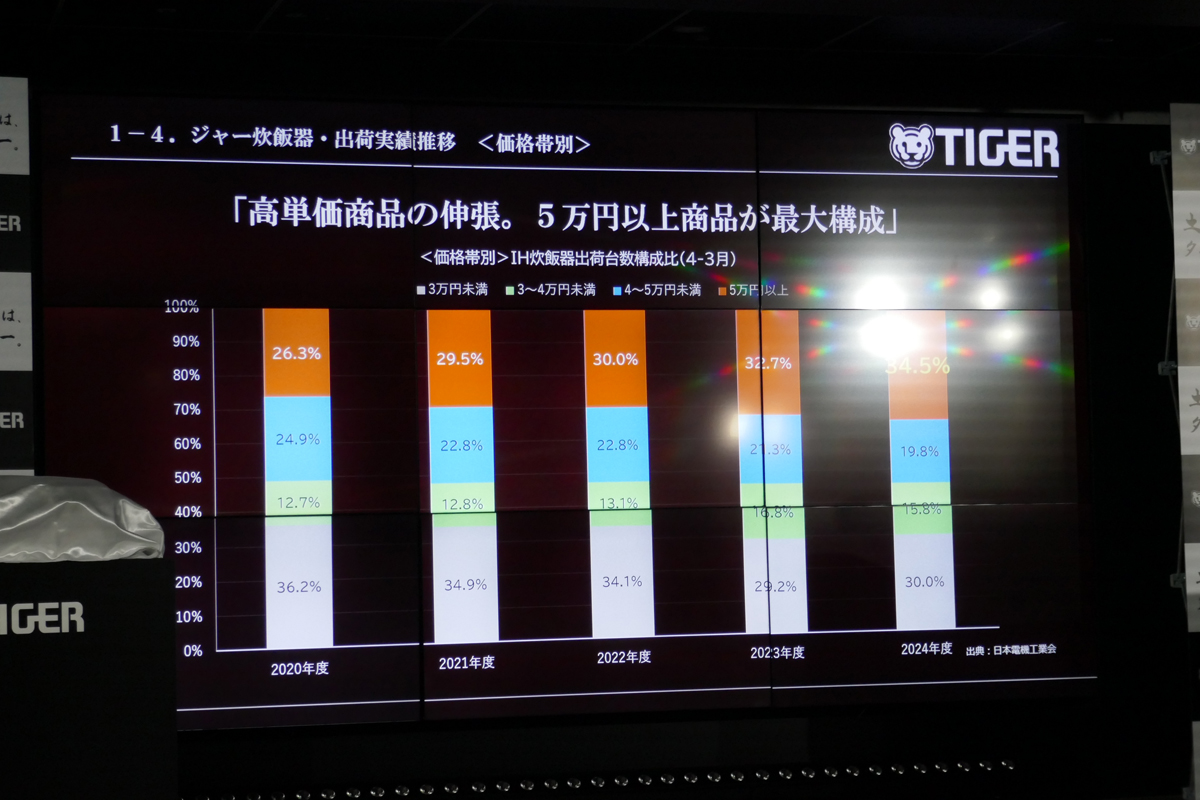 出荷台数は減少しているものの高級モデルの構成比が高くなり、出荷金額は上昇