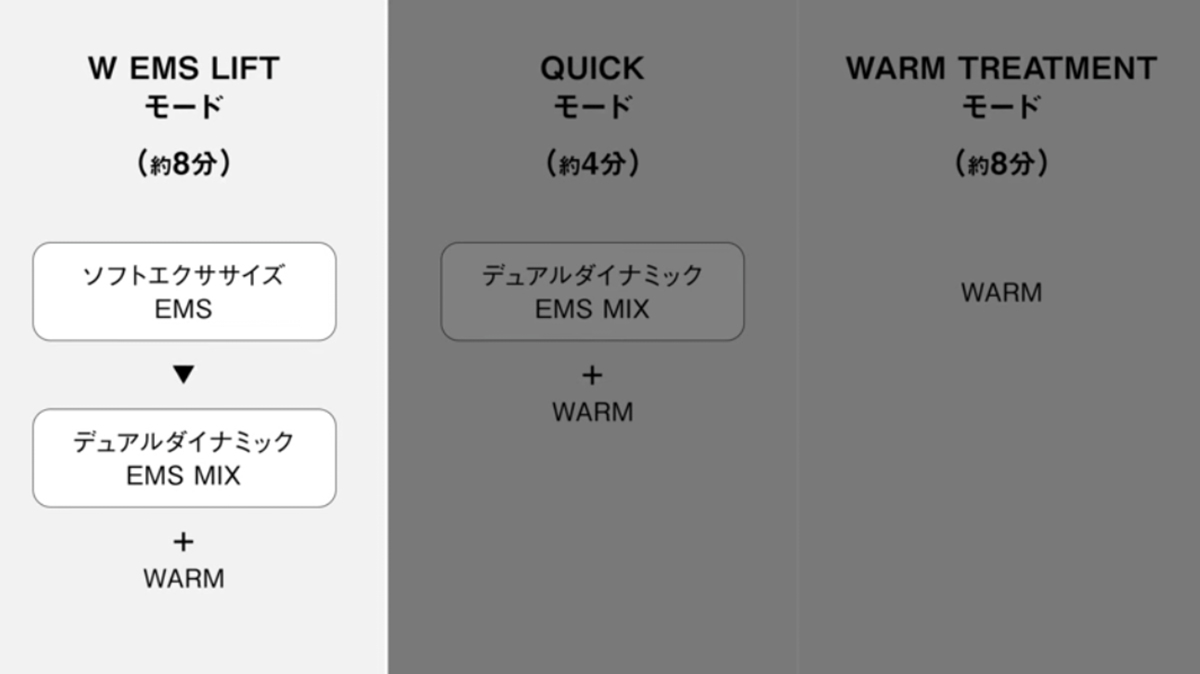 本体には3つのモードが搭載されています