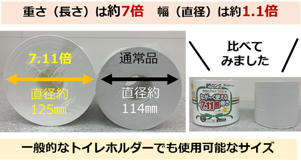 356m巻きながら直径は約125mmに抑えられている