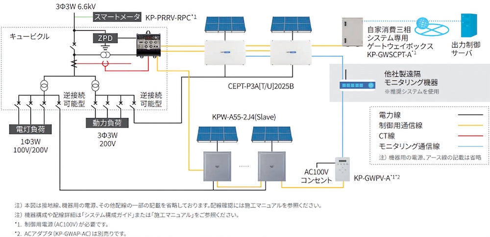 システム構成例(高圧受電/三相＋単相システムの場合)