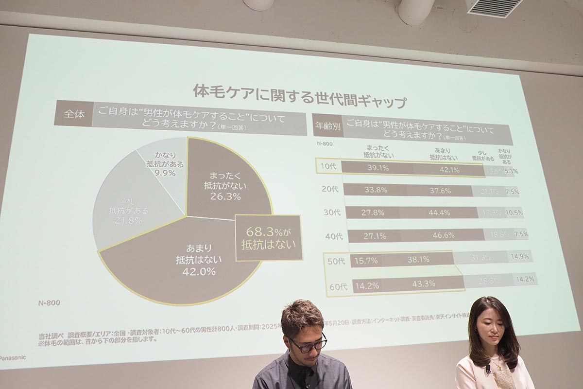 パナソニックの調査では、ムダ毛ケアに関して世代による意識の差も