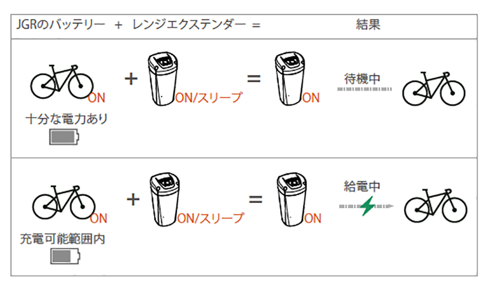 レンジエクステンダーの容量は198Whで車体側バッテリーは360Whなので、この手順を2回繰り返せば車体側のバッテリーをフル充電にすることもできるのだ