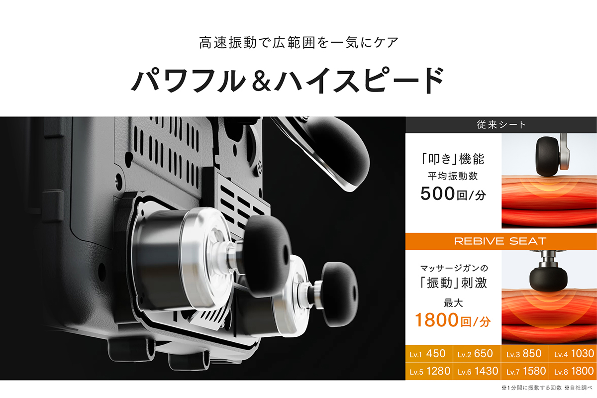 高速振動で、短時間で背中全体をほぐす