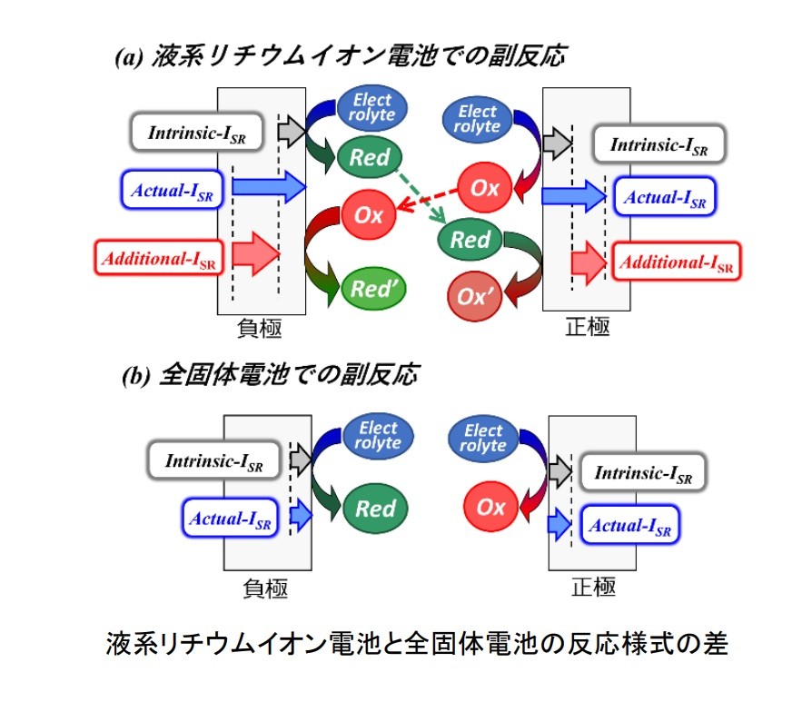 硫化物系全固体電池における容量劣化のメカニズムを解明した