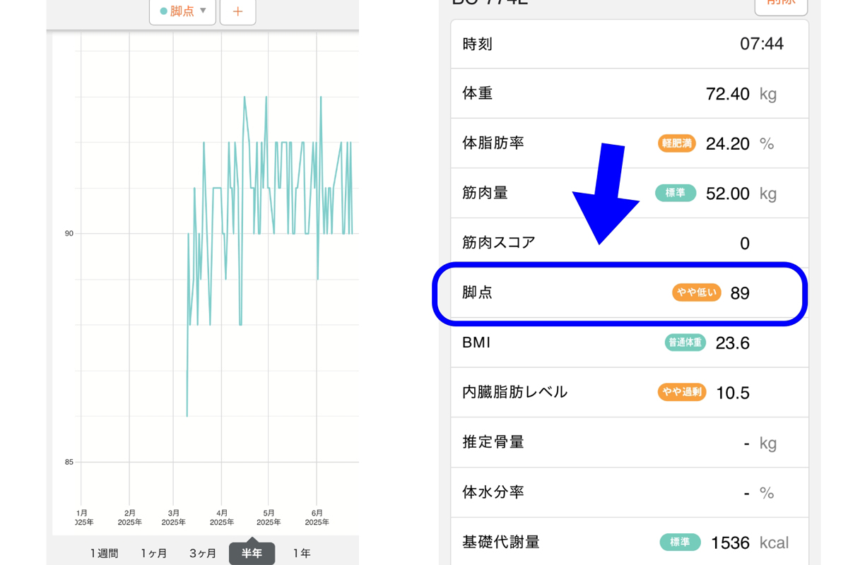 脚点は50〜150ポイントで表示。「良い」「やや低い」「低い」の3段階で判定