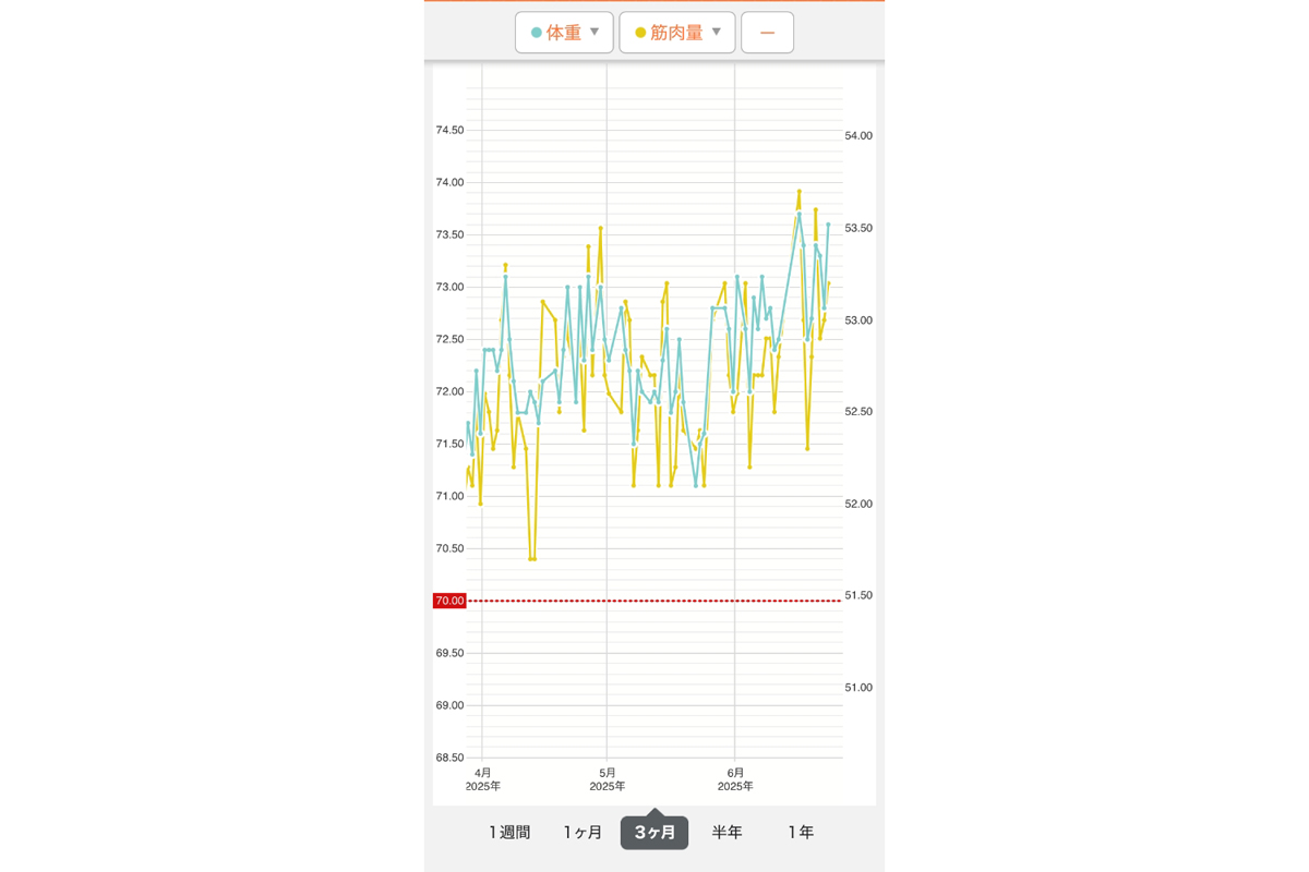 グラフでは指定した2つの項目を同時に表示できます。上記画像は、体重(青線)と筋肉量(黄色線)を表示。6月頃から筋トレを精力的に開始し、筋肉量が増加傾向に
