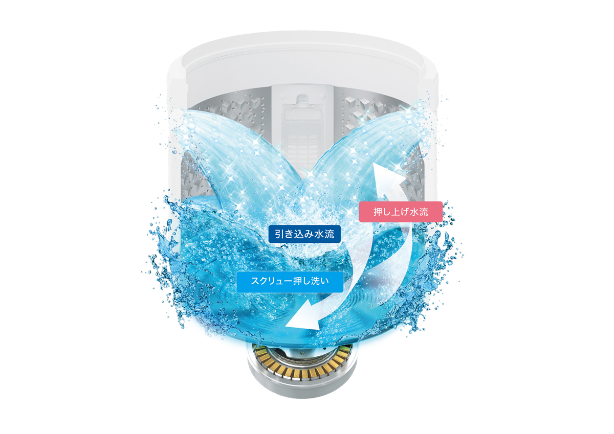 従来比約1.4倍のシャワー流量で衣類を立体的に動かす