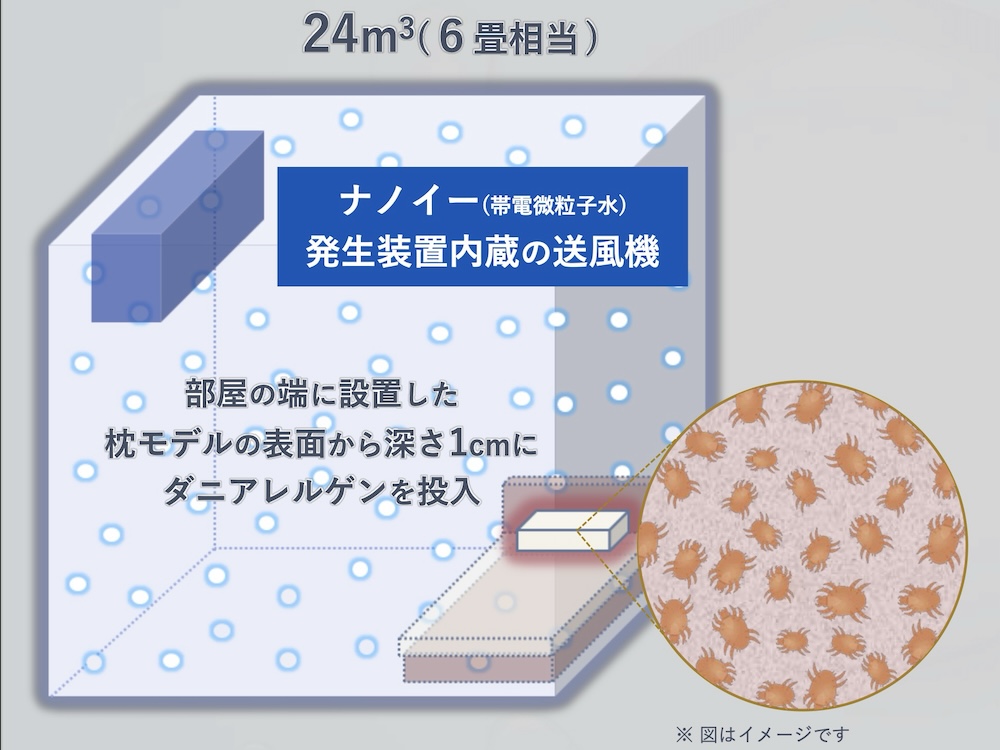 検証は、6畳相当の24m<span class="em sup">3</span>の空間で実施