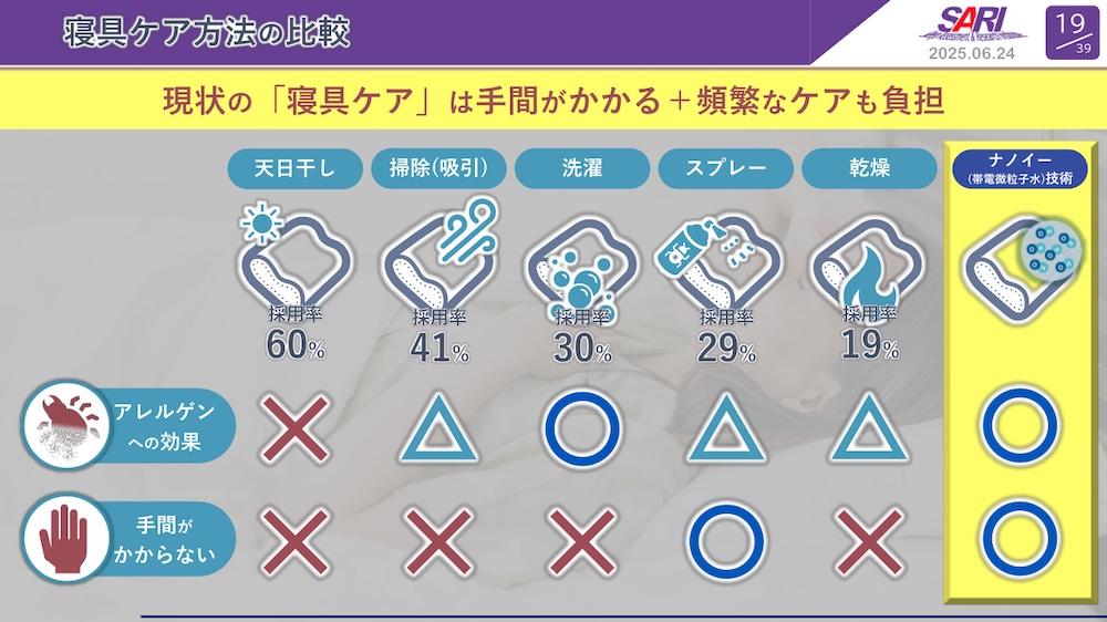天日干しは、アレルゲンの抑制に関しては効果がほとんどなく、手間もかかる
