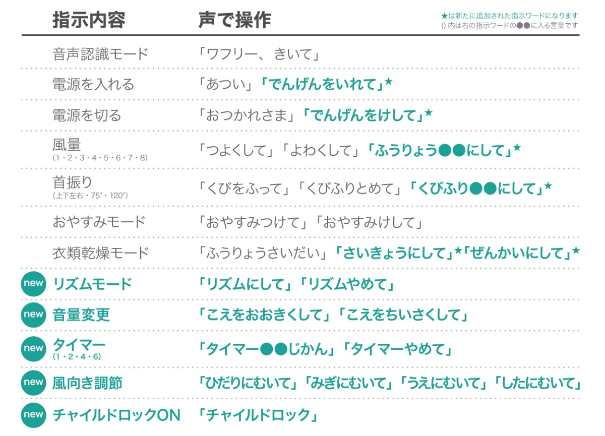 音声の対応が従来の10種類から新モデルは39種類に増加