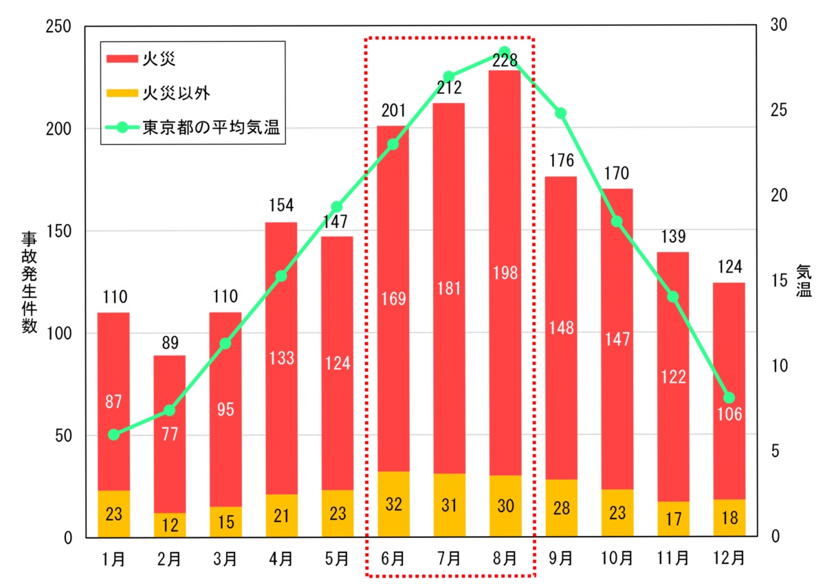 リチウムイオン電池搭載製品の月別事故発生件数